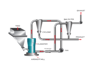 Recycle Mill System-Bradley Pulverizer