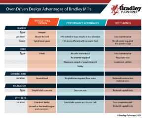 Over Driven Design Advantages-Table