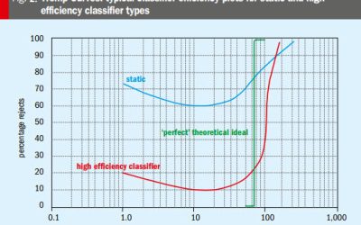 Classifiers: The Brains of the Operation