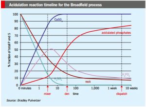 Acidulation Timeline for Broadfield Process