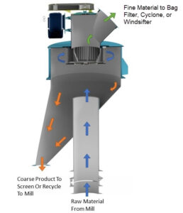 Divorced Classifier Schematic