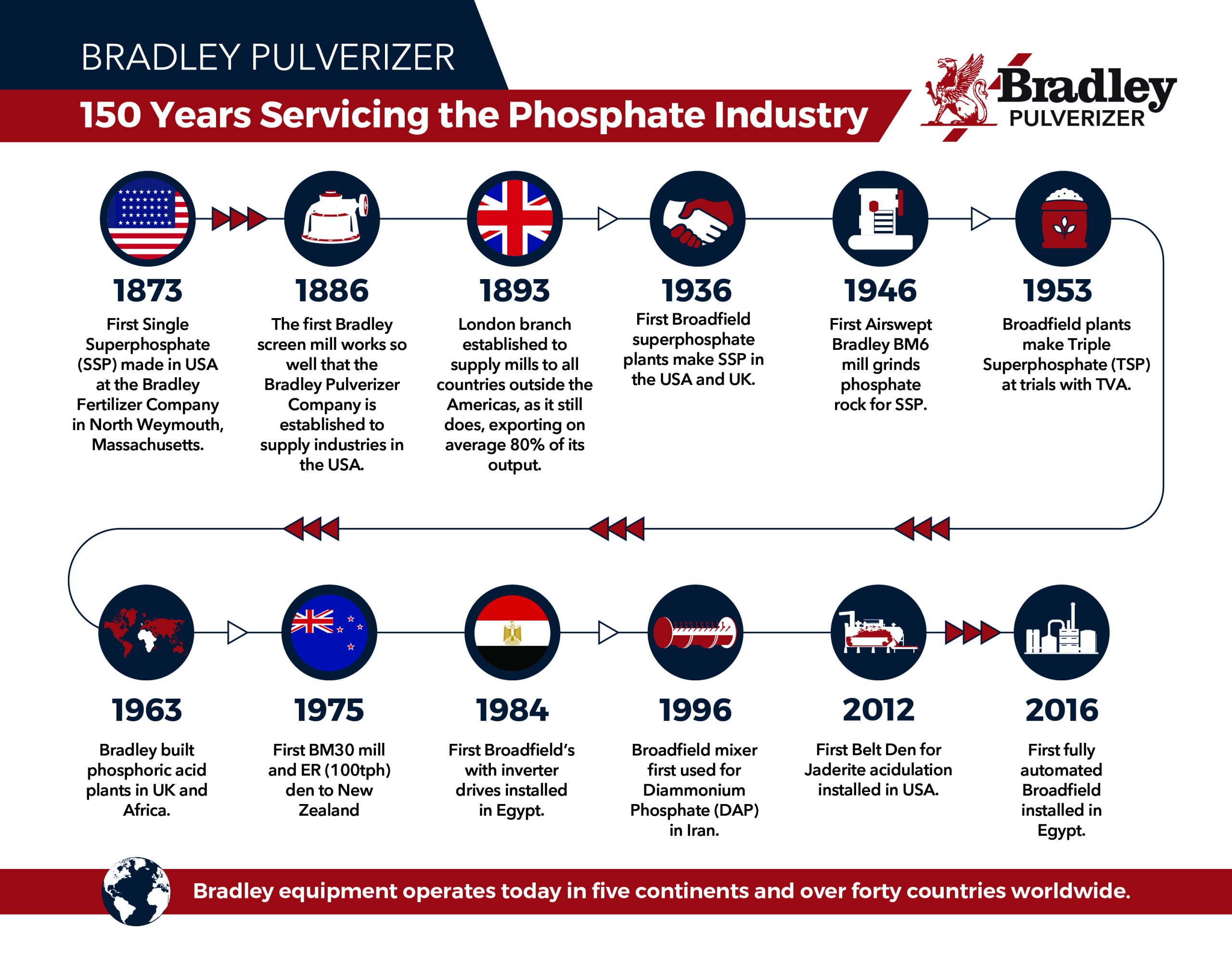 Bradley Pulverizer Phosphate Timeline -USA