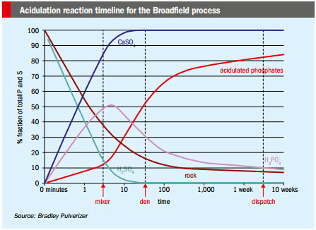 Fig. 5_Acidulation reaction timeline for the Broadfield process