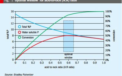 Operational Considerations for Optimal SSP Manufacturing in the Broadfield Process