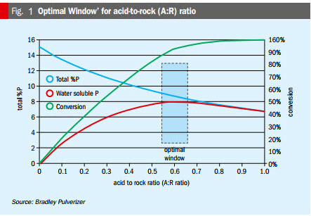 Optimal Window for acid-to-rock (A_R) ratio