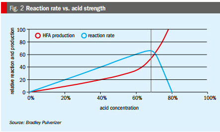 Reaction rate vs. acid strength