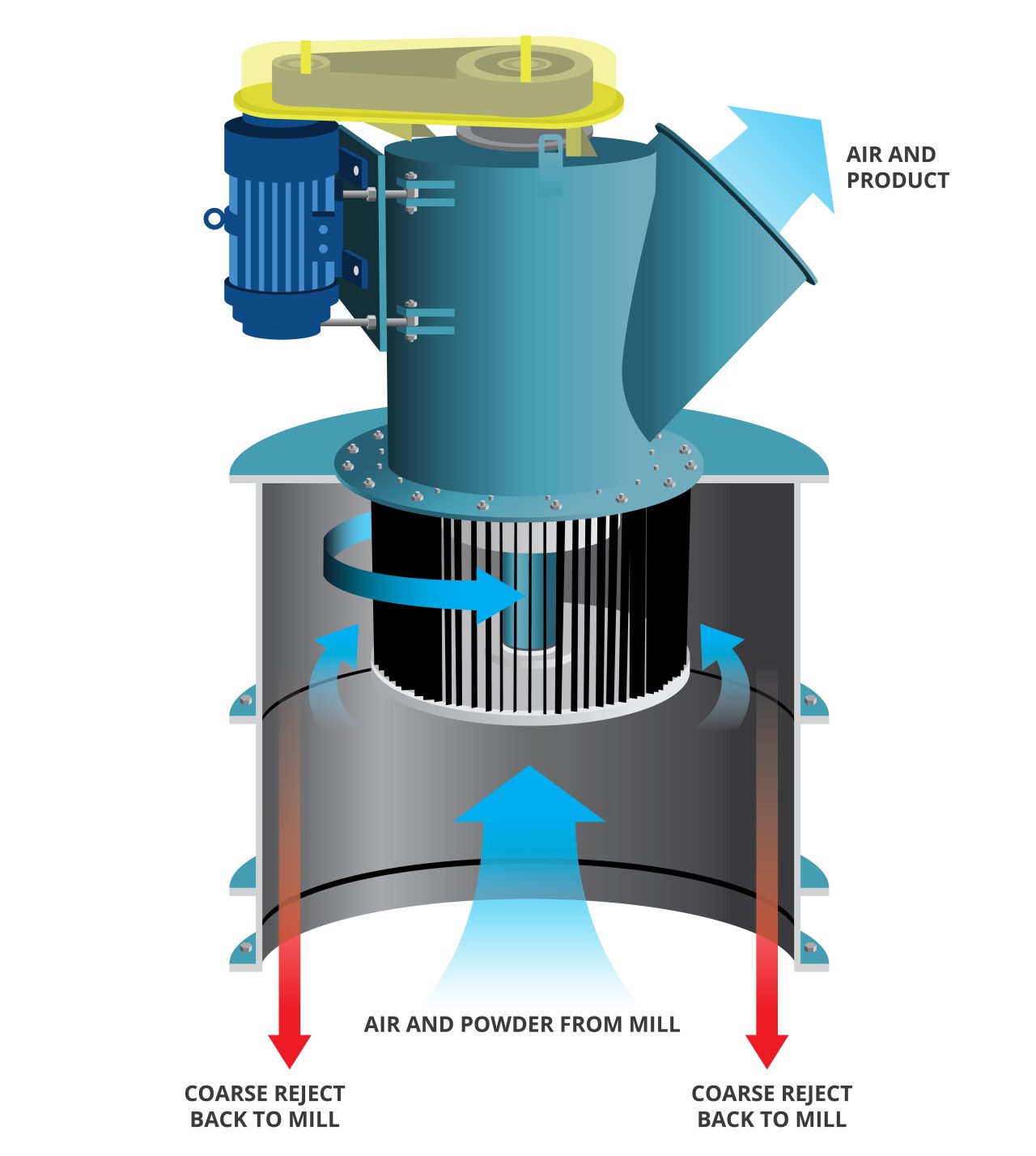 Vertical Classifier Machine Vertical Blade Classifiers (VBC) - Bradley Pulverizer Company