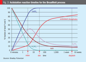 Figure 2-Acidulation reaction timeline for the Broadfield process
