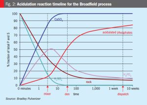 Figure 2-Acidulation reaction timeline for the Broadfield process