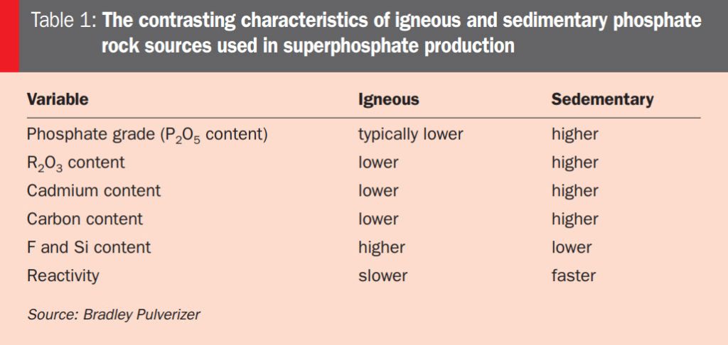 Table 1 - The Contrasting Characteristics if Igneous and Sedimentary Phosphate Rock Sources Used in SSP Production