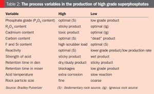 Table 2 - The Process Variables in the Production of High Grade SSP