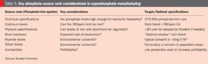 Table 3 - Key Phosphate Source Rock Considerations in SSP Mfg