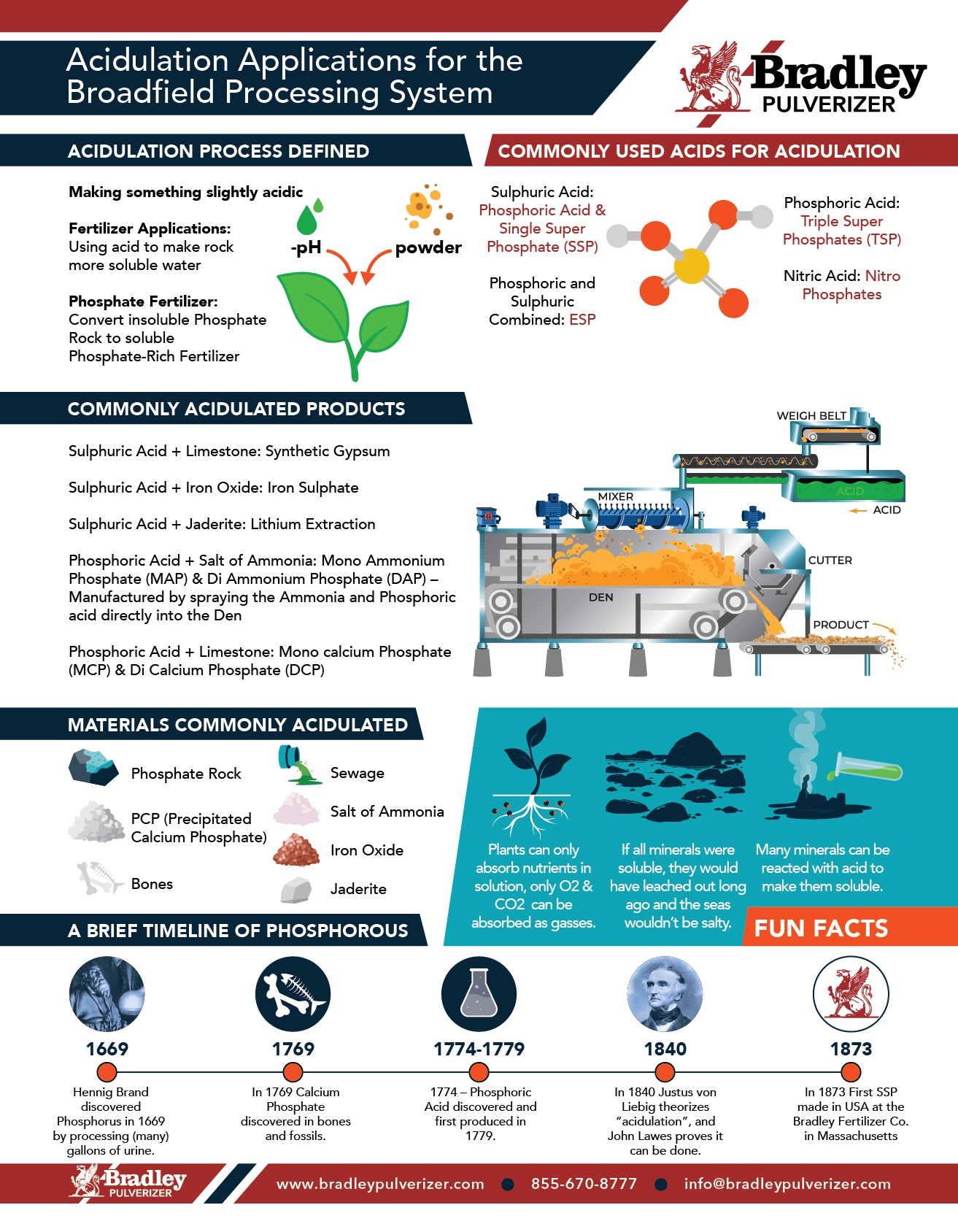 Bradley Pulverizer Infographic - Acidulation Applications